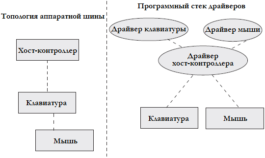 Рисунок 5.10 Стек драйверов USB.