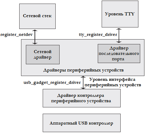 Рисунок 5.11 Архитектура драйвера периферийного USB устройства.