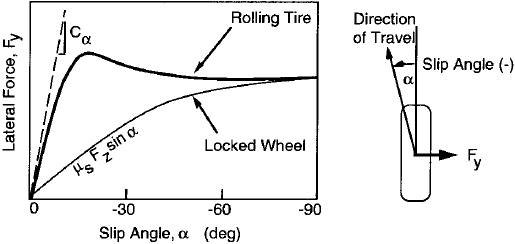 Рис. 10.12. Харктеристики боковой силы шины.