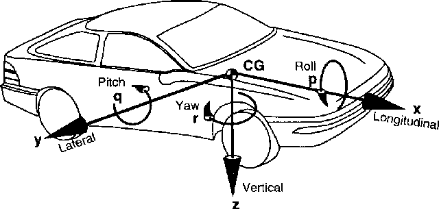 Рис. 1.4. Система осей автомобиля SAE.