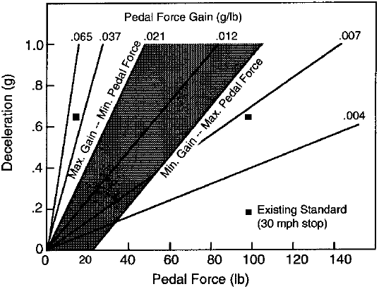Рис. 3.17. Оптимальные уровни усилия нажатия на педаль тормоза.