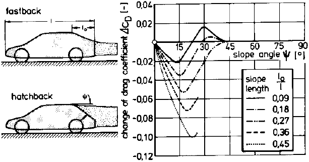 Рис. 4.12. Влияние на аэродинамическое сопротивление наклона задней части.