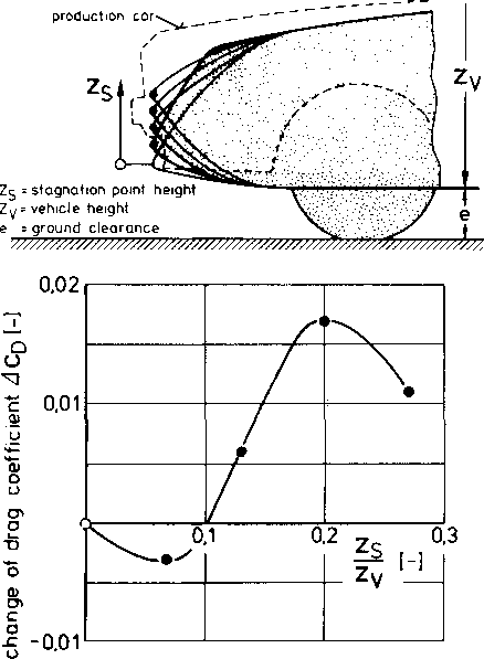 Рис. 4.13. Влияние на аэродинамическое сопротивление конструкции передней части.