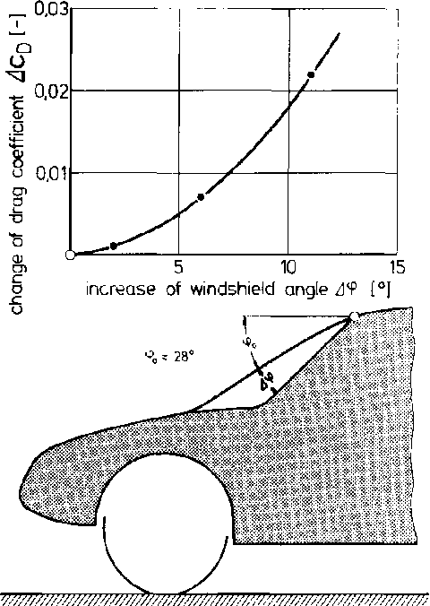 Рис. 4.14. Влияние на аэродинамическое сопротивление угла лобового стекла.