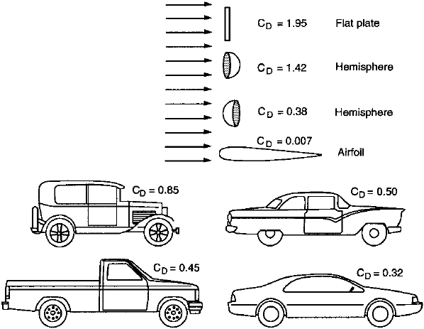 Рис. 4.20. Коэффициенты аэродинамического сопротивления различных тел.