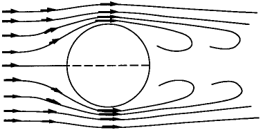 Рис. 4.5. Распространение вихревого потока над цилиндрическим корпусом.