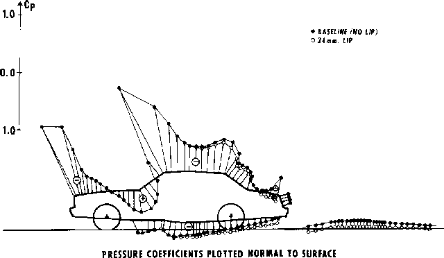 Рис. 4.6. Распределение давления вдоль осевой линии автомобиля.