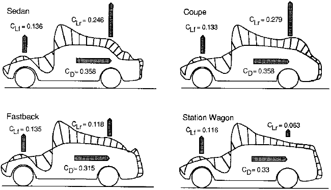 Рис. 4.8. Аэродинамическая подъёмная сила и сила сопротивления, воздействующие на автомобили разного стиля.