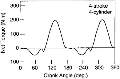 Рис. 5.12. Изменений крутящего момента на выходе четырёхтактного, четырёхцилиндрового двигателя.