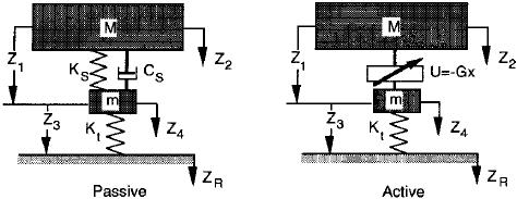 Рис. 5.22. Представление пассивных и активных подвесок моделью четверти автомобиля.