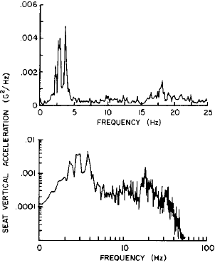 Рис. 5.40. Вибрации сиденья, показанные в линейно-линейном и логарифмически-логарифмическом формате.
