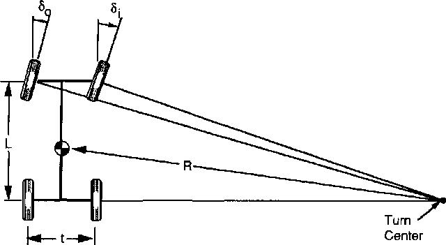 Рис. 6.1. Геометрия поворота автомобиля.