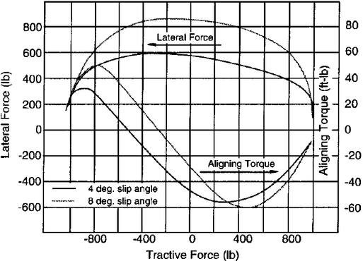 Рис. 8.22. Влияние тягового усилия на боковую реактивную силу шины и выравнивающий момент.