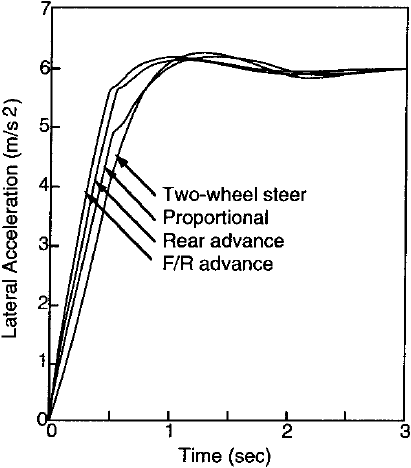 Fig. 8.24 Lateral acceleration response with different 4WS systems [20].