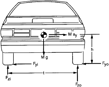 Рисунок. 9.1. Силы, приводящие к опрокидыванию автомобиля.