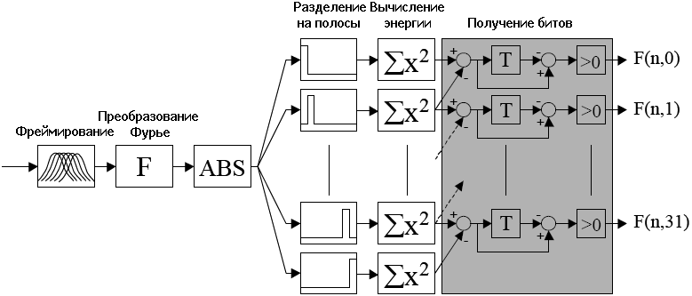 Рисунок 1. Обзор схемы получения отпечатка.