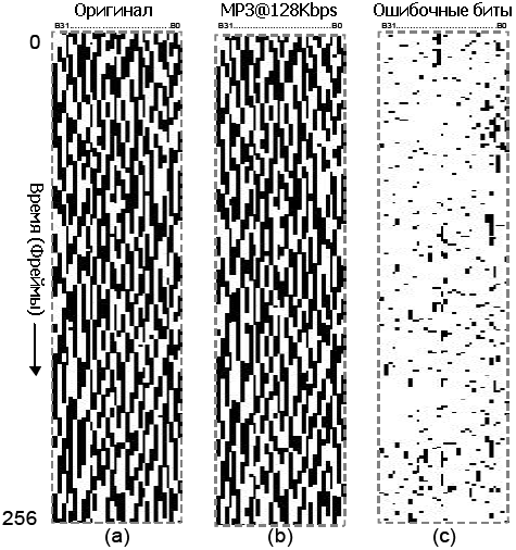 Рисунок 2. (a) Блок отпечатка оригинального музыкального клипа, (b) блок отпечатка скомпрессированной версии, (c) различие между a и b, показывающее ошибочные биты чёрным (BER=0.078).
