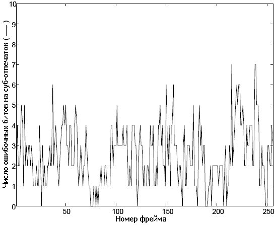 Рисунок 4. Число ошибочных битов на суб-отпечаток для “версии MP3@128Kbps” фрагмента ‘O Fortuna’ Carl Orff.