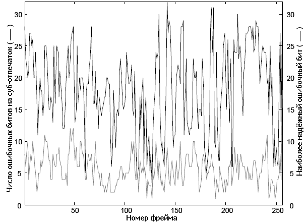 Рисунок 5. Число ошибочных битов на суб-отпечаток (серая линия) и надёжность наиболее надёжного ошибочного бита (чёрная линия) для “версии MP3@32Kbps” ‘O Fortuna’ Carl Orff.
