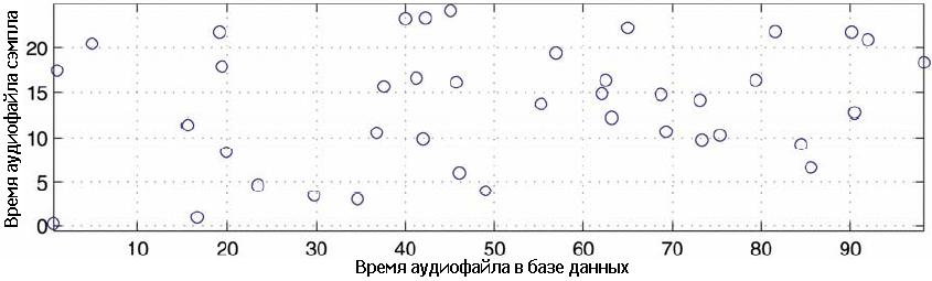 Рис. 2A Рассеяние положений совпадающих хэшей: Диагонали нет