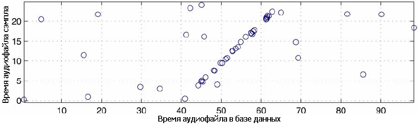 Рис. 3A Рассеяние положений совпадающих хэшей: Диагональ присутствует