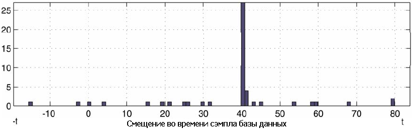 Рис. 3B Гистограмма разницы смещений во времени: сигналы совпадают