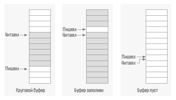 Рисунок 5-1. Круговой буфер