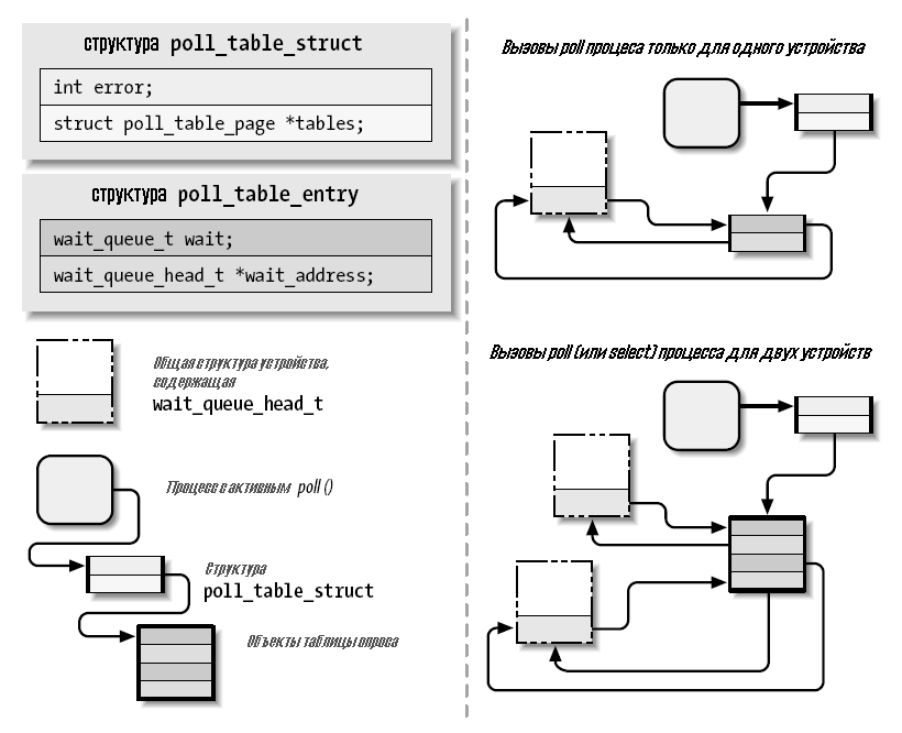 Рисунок 6-1. Структура данных, скрывающаяся за poll