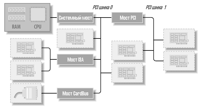 Рисунок 12-1. Схема типичной системы PCI