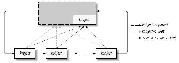 Рисунок 14-2. Простая иерархия kset