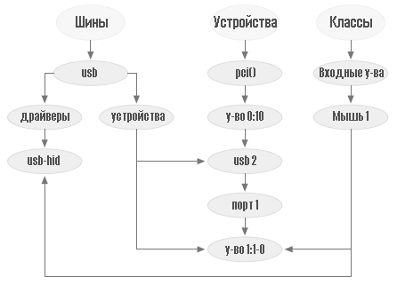 Рисунок 14-1. Небольшая часть модели устройства