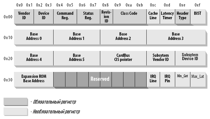 Рисунок 12-2. Стандартизированные конфигурационные регистры PCI