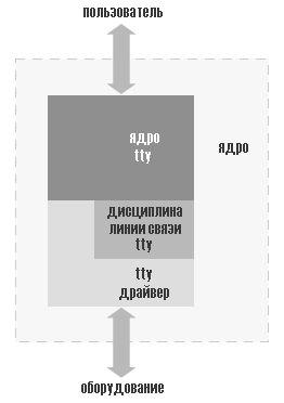 Рисунок 18-1. Обзор ядра tty