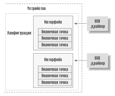 Рисунок 13-2. Обзор USB устройства