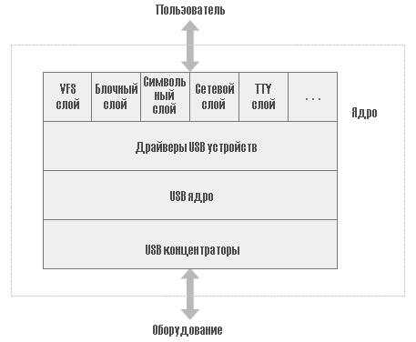 Рисунок 13-1. Обзор USB драйвера