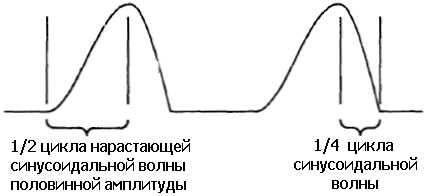 Рис. 18. Стилизованный импульс голосовой щели, составленный из синусоидальных сегментов.